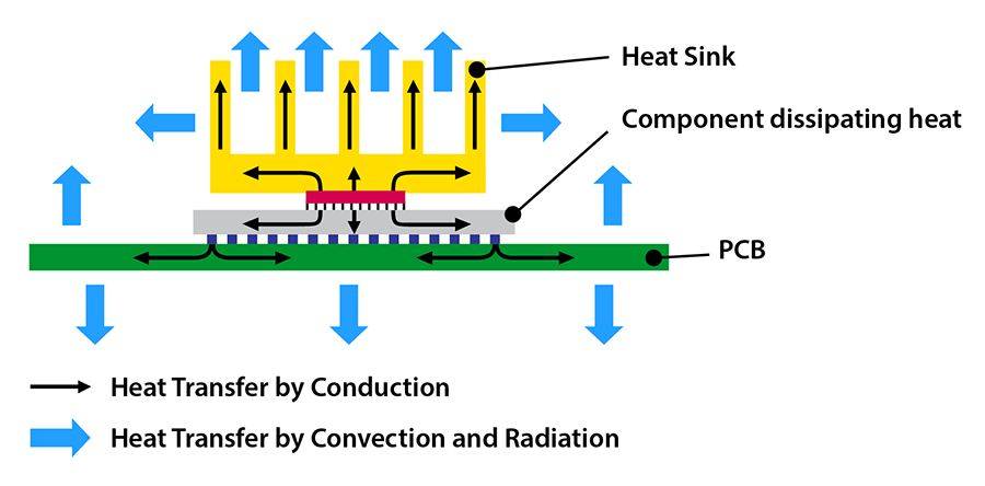 PCB -Kühlkörper
