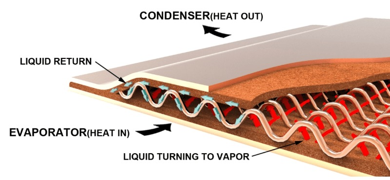 Vapor Chamber Technology